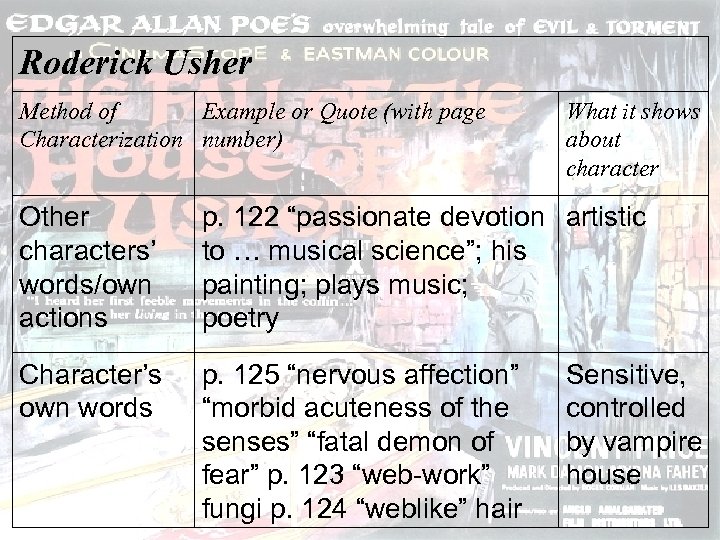 Roderick Usher Method of Example or Quote (with page Characterization number) What it shows