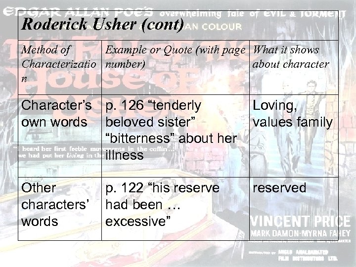 Roderick Usher (cont) Method of Example or Quote (with page What it shows Characterizatio
