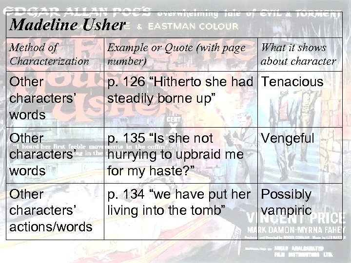 Madeline Usher Method of Characterization Example or Quote (with page number) What it shows