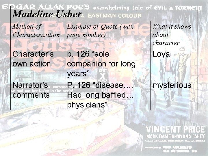 Madeline Usher Method of Characterization Example or Quote (with page number) What it shows