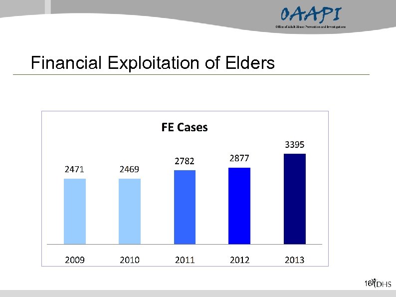 Financial Exploitation of Elders Increasing numbers 16 
