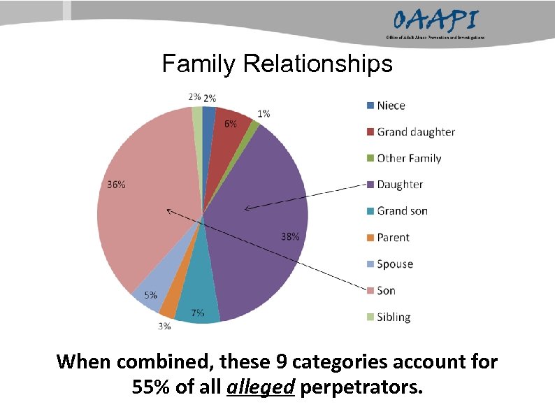 Family Relationships When combined, these 9 categories account for 55% of alleged perpetrators. 