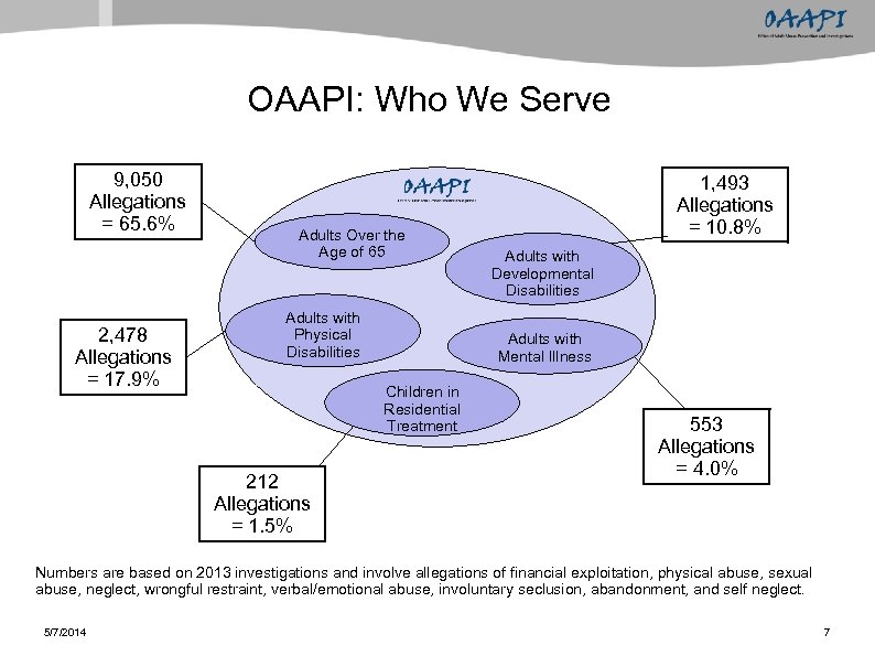 OAAPI: Who We Serve 9, 050 Allegations = 65. 6% 2, 478 Allegations =
