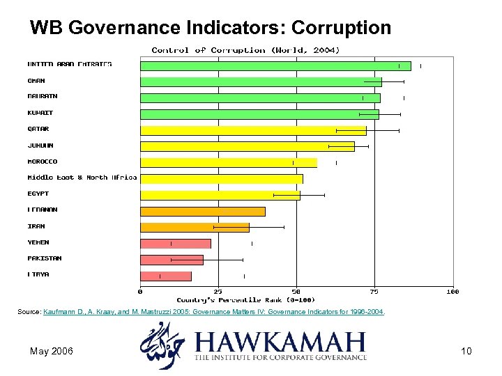 WB Governance Indicators: Corruption Source: Kaufmann D. , A. Kraay, and M. Mastruzzi 2005: