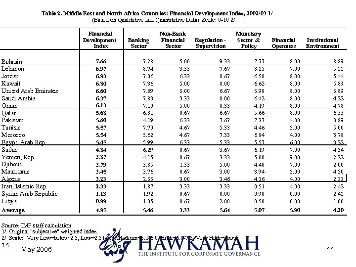 Table 2. Middle East and North Africa Countries: Financial Development Index, 2002/03 1/ (Based