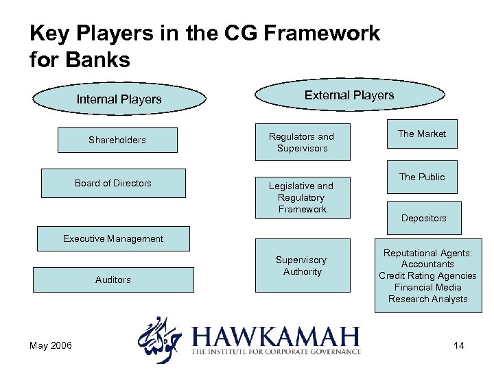 Key Players in the CG Framework for Banks Internal Players Shareholders Board of Directors