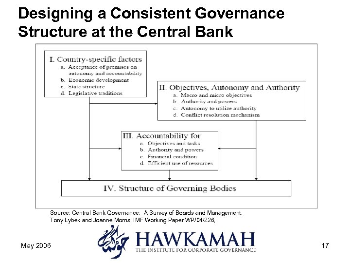 Designing a Consistent Governance Structure at the Central Bank Source: Central Bank Governance: A