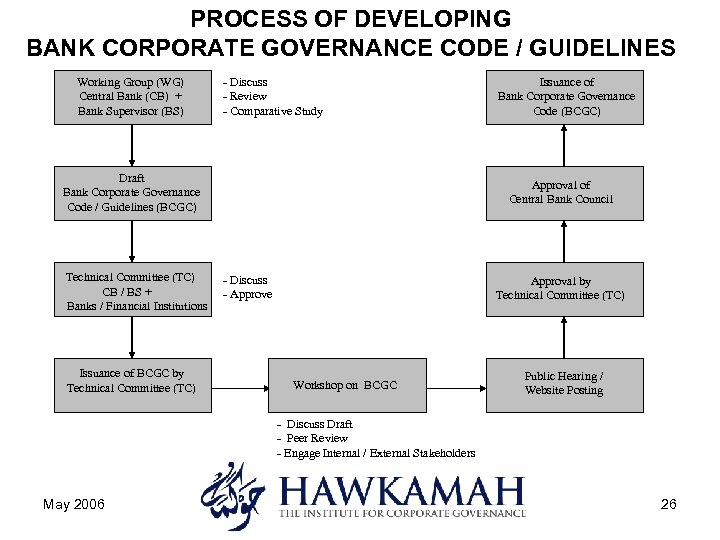 PROCESS OF DEVELOPING BANK CORPORATE GOVERNANCE CODE / GUIDELINES Working Group (WG) Central Bank