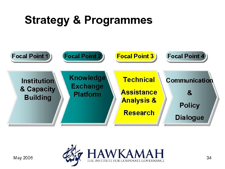 Strategy & Programmes Focal Point 1 Institution & Capacity Building Focal Point 2 Knowledge