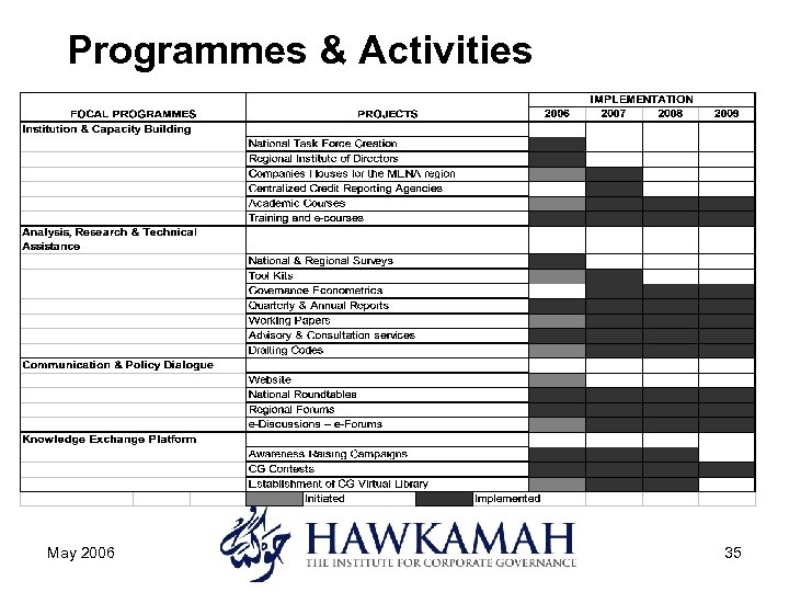 Programmes & Activities May 2006 35 
