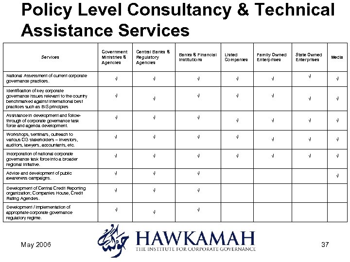 Policy Level Consultancy & Technical Assistance Services National Assessment of current corporate governance practices.