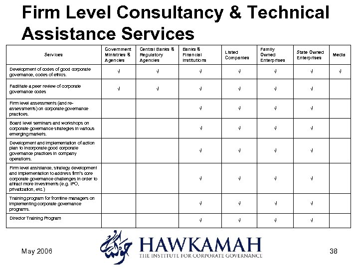 Firm Level Consultancy & Technical Assistance Services Government Ministries & Agencies Central Banks &