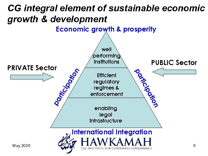 CG integral element of sustainable economic growth & development Economic growth & prosperity well