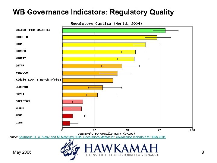 WB Governance Indicators: Regulatory Quality Source: Kaufmann D. , A. Kraay, and M. Mastruzzi