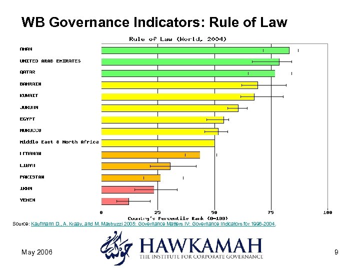 WB Governance Indicators: Rule of Law Source: Kaufmann D. , A. Kraay, and M.