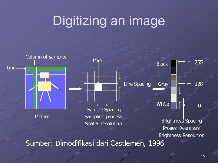 Digitizing an image Column of samples Pixel Black Line Spacing Picture Sample Spacing Sampling