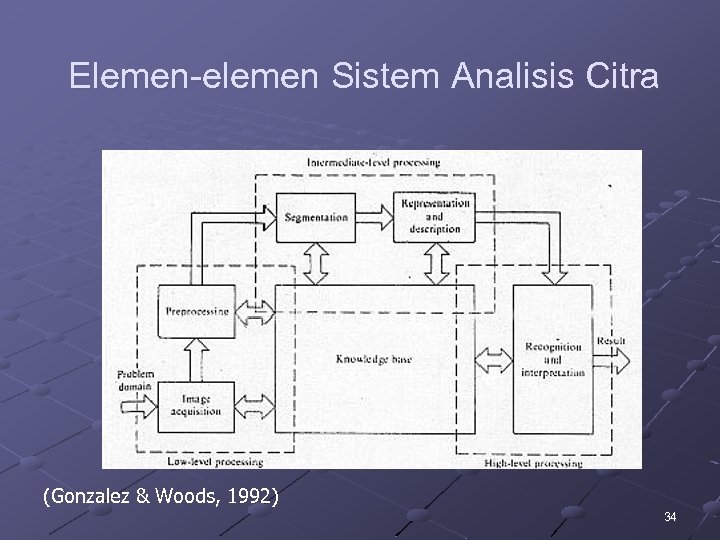 Elemen-elemen Sistem Analisis Citra (Gonzalez & Woods, 1992) 34 