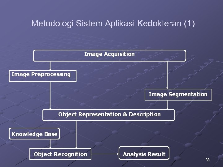 Metodologi Sistem Aplikasi Kedokteran (1) Image Acquisition Image Preprocessing Image Segmentation Object Representation &