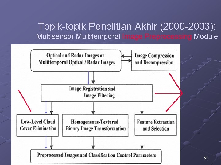 Topik-topik Penelitian Akhir (2000 -2003): Multisensor Multitemporal Image Preprocessing Module 51 