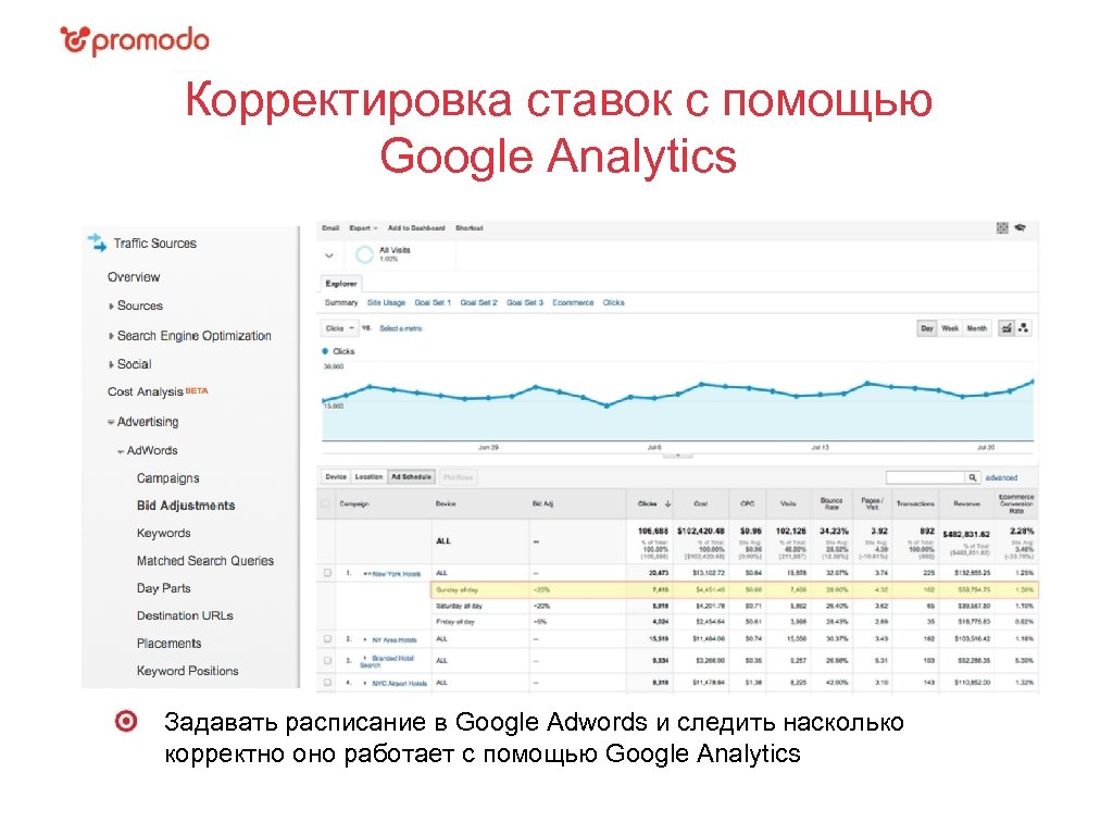 Корректировка ставок с помощью Google Analytics Задавать расписание в Google Adwords и следить насколько