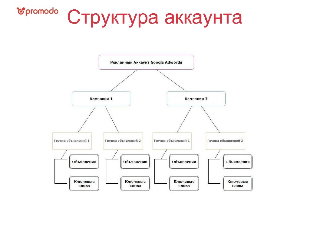 Организационная структура гугл схема