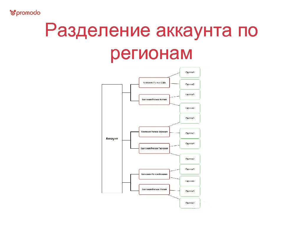 Разделение аккаунта по регионам 