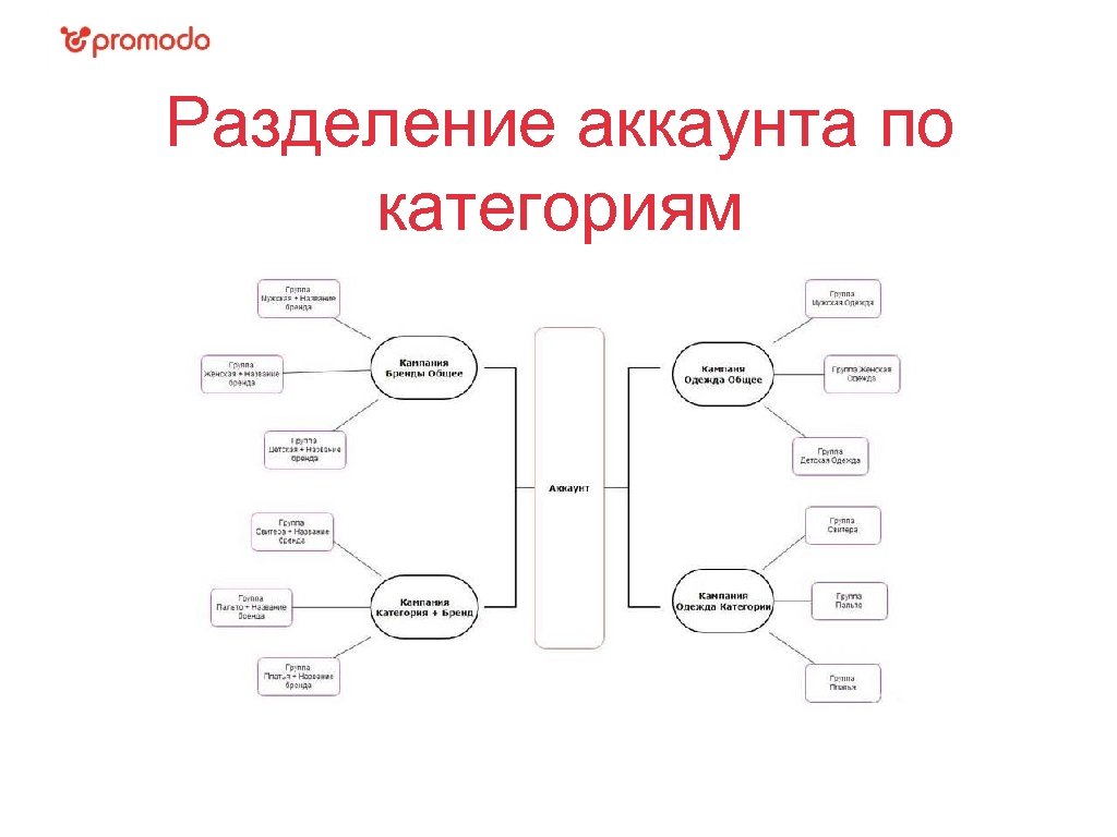 Разделение аккаунта по категориям 