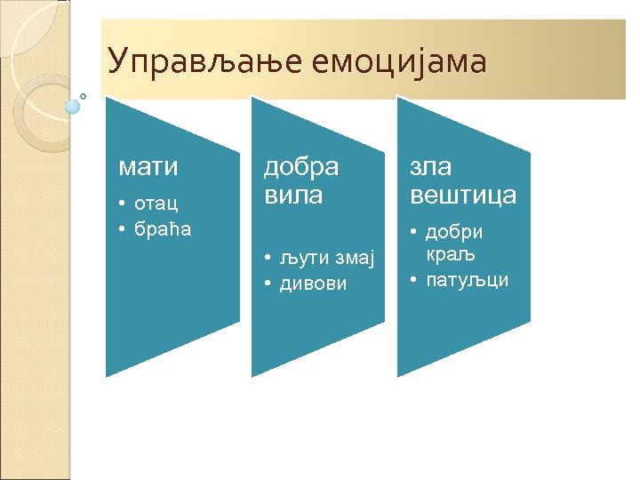 Управљање емоцијама мати • отац • браћа добра вила зла вештица • љути змај