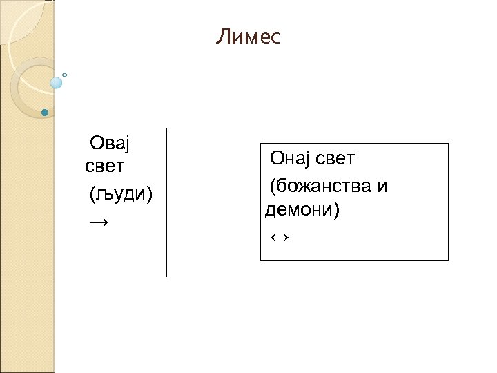 Лимес Овај свет (људи) → Онај свет (божанства и демони) ↔ 