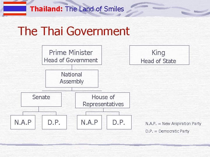 Thailand: The Land of Smiles The Thai Government Prime Minister King Head of Government