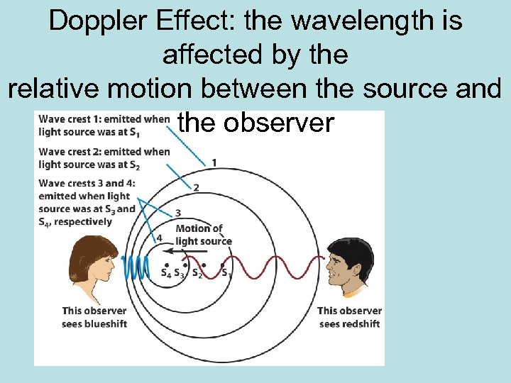 Doppler Effect: the wavelength is affected by the relative motion between the source and