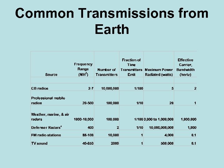Common Transmissions from Earth 