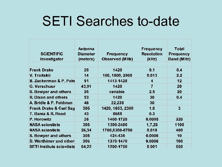 SETI Searches to-date 