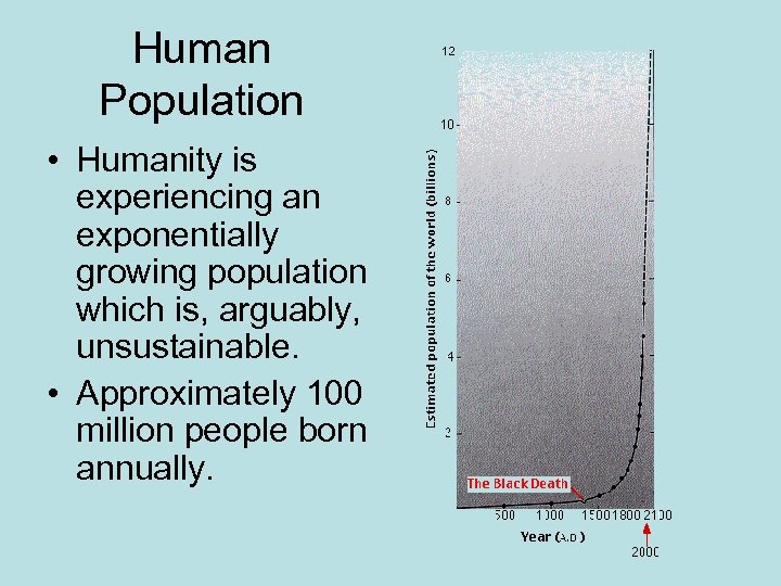 Human Population • Humanity is experiencing an exponentially growing population which is, arguably, unsustainable.