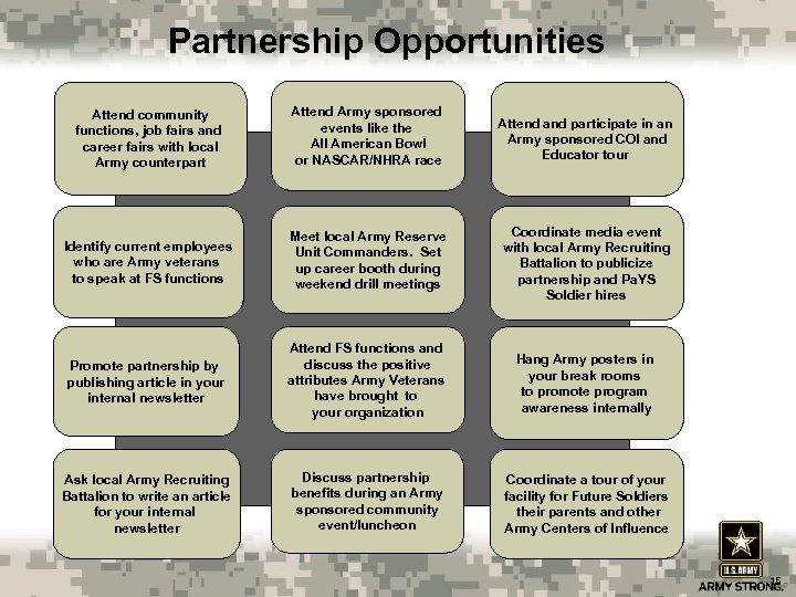 Partnership Opportunities Attend community functions, job fairs and career fairs with local Army counterpart