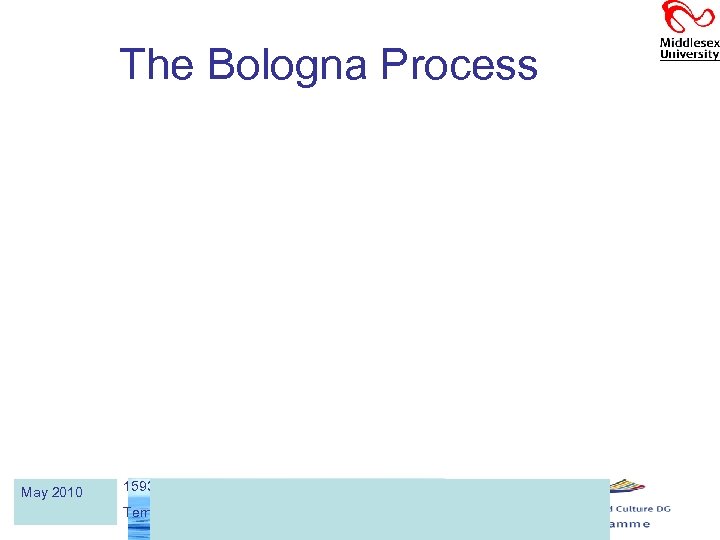 The Bologna Process May 2010 159311 -TEMPUS-1 -2009 -IT-TEMPUS-JPCR Tempus project “NETWATER” 