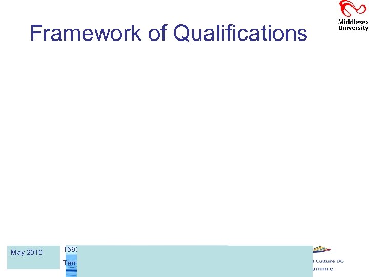 Framework of Qualifications May 2010 159311 -TEMPUS-1 -2009 -IT-TEMPUS-JPCR Tempus project “NETWATER” 