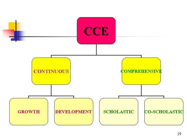 CCE CONTINUOUS GROWTH DEVELOPMENT COMPREHENSIVE SCHOLASTIC CO-SCHOLASTIC 19 