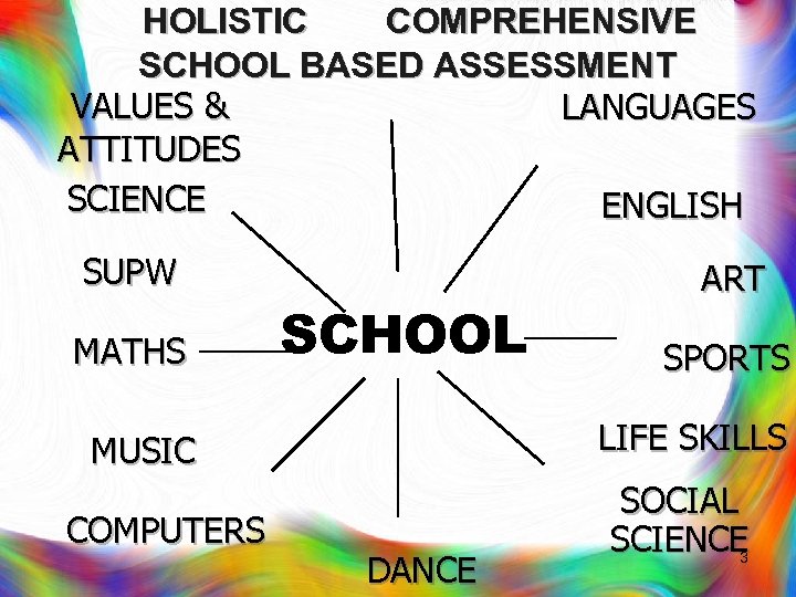 HOLISTIC COMPREHENSIVE SCHOOL BASED ASSESSMENT VALUES & LANGUAGES ATTITUDES SCIENCE ENGLISH SUPW MATHS SCHOOL