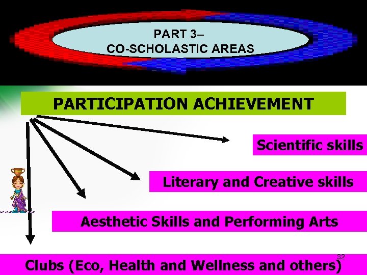 PART-3 CO-SCHOLASTIC AREAS PART 3– CO-SCHOLASTIC AREAS PARTICIPATION ACHIEVEMENT Scientific skills Literary and Creative