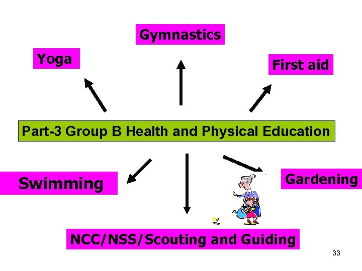 Gymnastics Yoga First aid Part-3 Group B Health and Physical Education Swimming Gardening NCC/NSS/Scouting