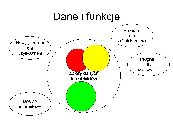 Dane i funkcje Program dla administratora Nowy program dla użytkownika Zbiory danych lub obiektów