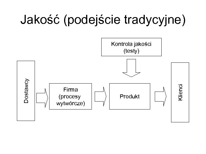 Jakość (podejście tradycyjne) Firma (procesy wytwórcze) Produkt Klienci Dostawcy Kontrola jakości (testy) 