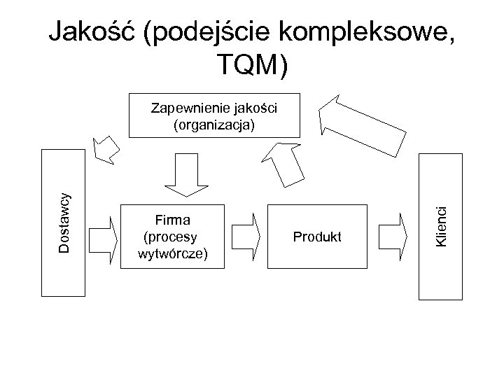 Jakość (podejście kompleksowe, TQM) Firma (procesy wytwórcze) Produkt Klienci Dostawcy Zapewnienie jakości (organizacja) 
