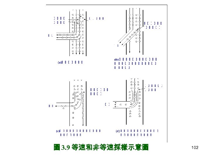 圖 3. 9 等速和非等速採樣示意圖 102 