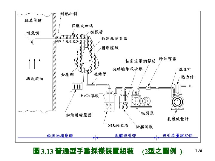 圖 3. 13 普通型手動採樣裝置組裝 (2型之圖例 ) 108 