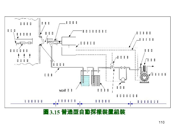 圖 3. 15 普通型自動採樣裝置組裝 110 