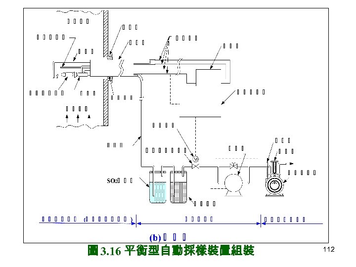 圖 3. 16 平衡型自動採樣裝置組裝 112 