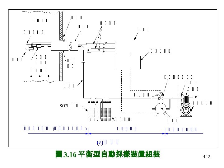 圖 3. 16 平衡型自動採樣裝置組裝 113 