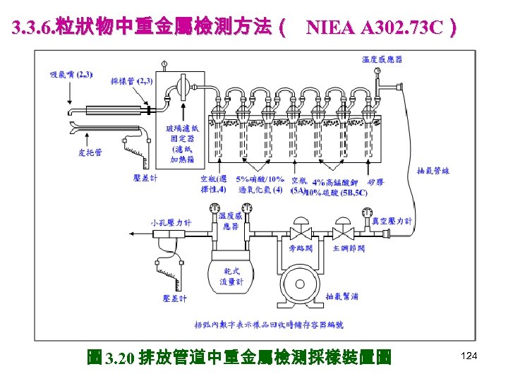 3. 3. 6. 粒狀物中重金屬檢測方法（ NIEA A 302. 73 C） 圖 3. 20 排放管道中重金屬檢測採樣裝置圖 124